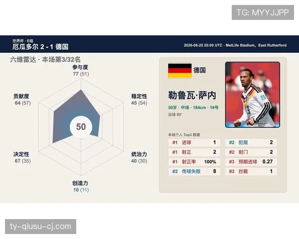 德国1-2厄瓜多尔:世界杯E组末轮战报 德国1-2厄瓜多尔:世界杯E组末轮战报